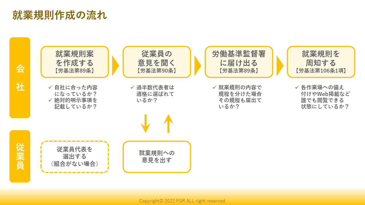 就業規則作成の流れ